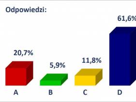 wyniki procentowe